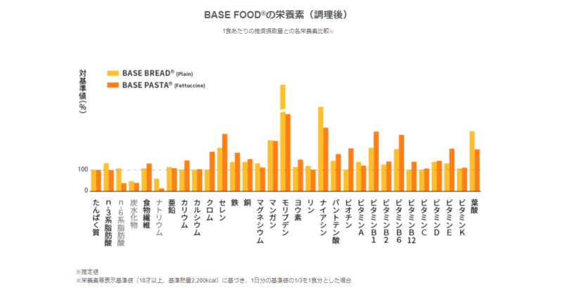 ベースフード栄養価