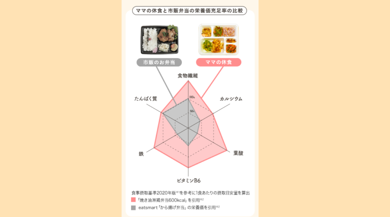 ママの休食・栄養価