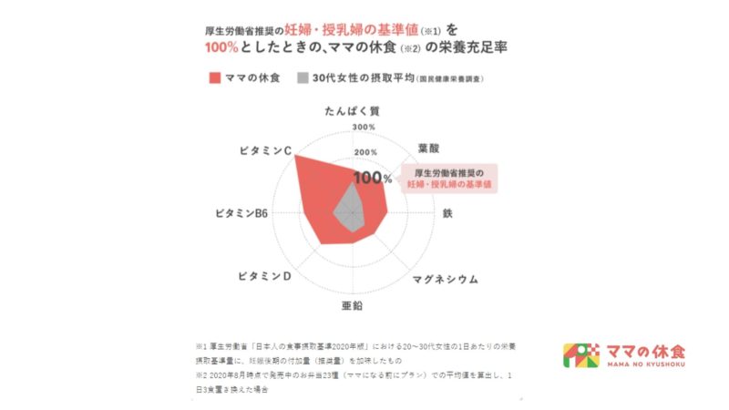 ママの休食・栄養価