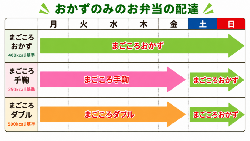 ワタミの宅食・おかずのみのお弁当の配達