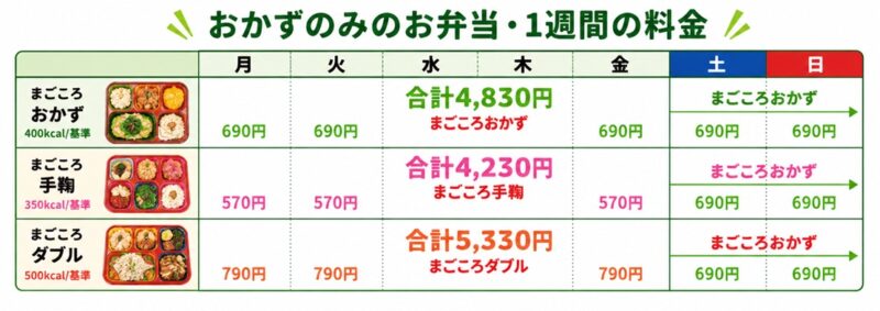 ワタミの宅食・7日間コースでかかる料金(おかずのみ)