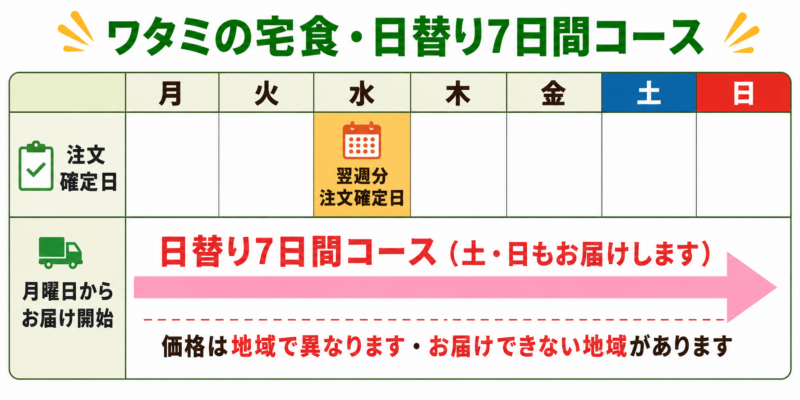 ワタミの宅食・7日間コース