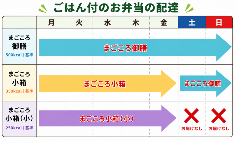 ワタミの宅食・ごはん付のお弁当の配達について