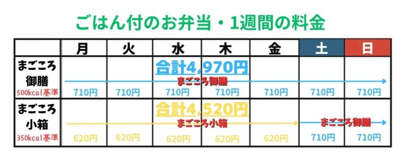 ご飯付きのお弁当の料金
